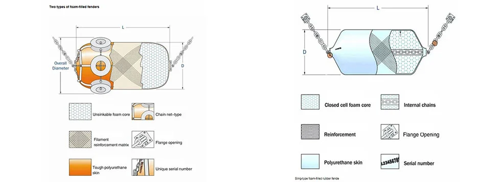 Port Polyurethane Fenders